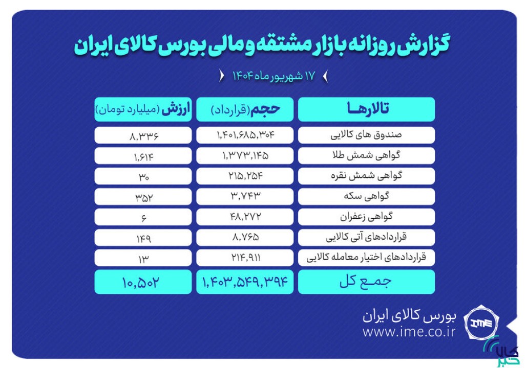 ارزش معاملات بازار مشتقه و مالی بورس کالا از ۱۰ همت گذشت